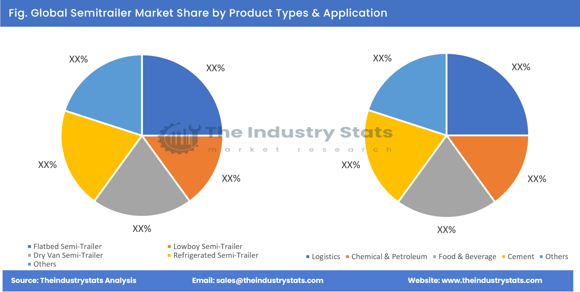 Semitrailer Share by Product Types & Application
